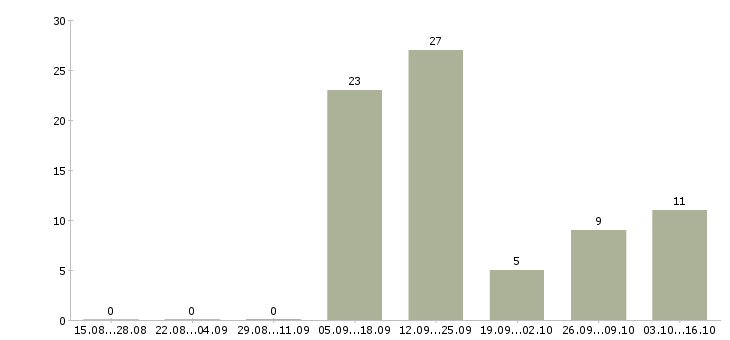 Работа менеджер по оформлению документов в Брянске - Число вакансий в Брянске по специальности менеджер по оформлению документов за 2 месяца