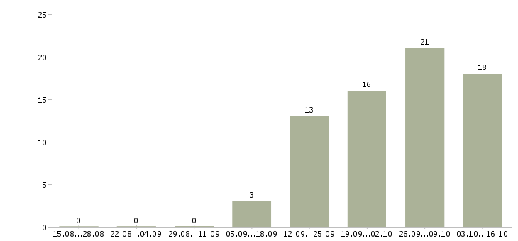Работа менеджер по персоналу требуется в Брянске - Число вакансий в Брянске по специальности менеджер по персоналу требуется за 2 месяца