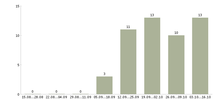 Работа специалист общего отдела в Владивостоке - Число вакансий в Владивостоке по специальности специалист общего отдела за 2 месяца