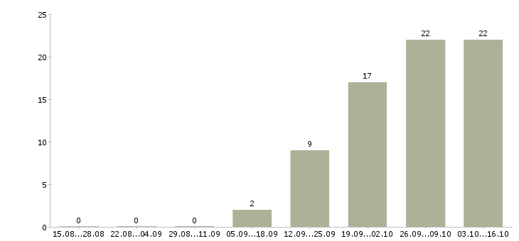 Работа специалист по сопровождению клиентов в Владивостоке - Число вакансий в Владивостоке по специальности специалист по сопровождению клиентов за 2 месяца