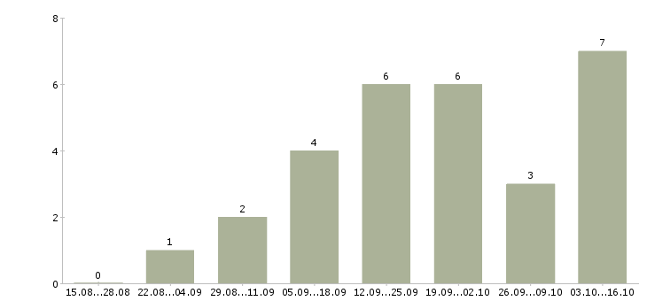 Работа менеджер в отдел договоров в Владимире - Число вакансий в Владимире по специальности менеджер в отдел договоров за 2 месяца
