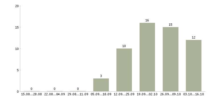 Работа продавец на лето в Владимире - Число вакансий в Владимире по специальности продавец на лето за 2 месяца