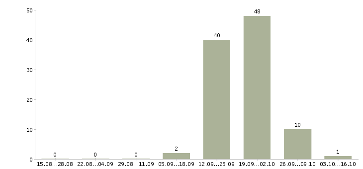 Работа работник в ночь в Волгограде - Число вакансий в Волгограде по специальности работник в ночь за 2 месяца