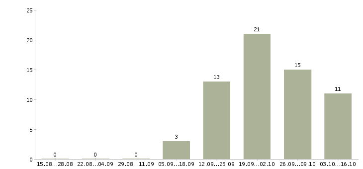 Работа менеджер по работе с поставщиками в Вологде - Число вакансий в Вологде по специальности менеджер по работе с поставщиками за 2 месяца