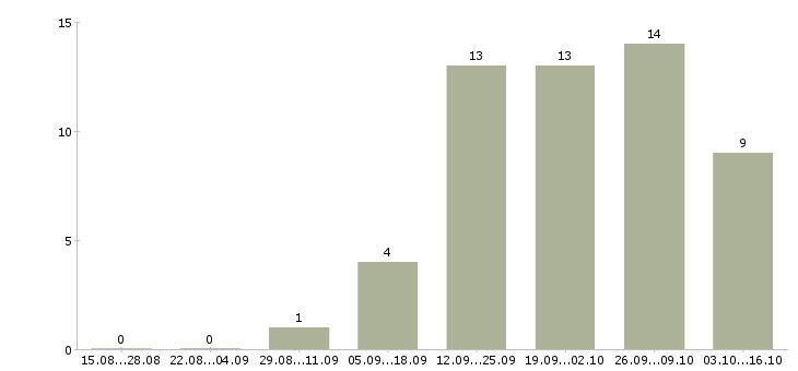 Работа повар на вахту с проживанием в Воронеже - Число вакансий в Воронеже по специальности повар на вахту с проживанием за 2 месяца