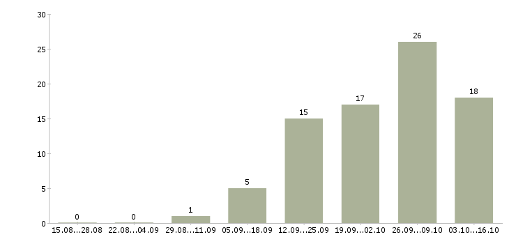 Работа продавец консультант аксессуаров в Воронеже - Число вакансий в Воронеже по специальности продавец консультант аксессуаров за 2 месяца