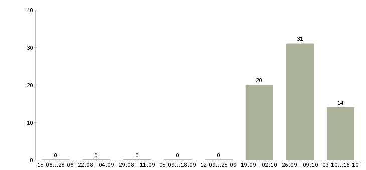 Работа комплектовщик одежды в Дзержинске - Число вакансий в Дзержинске по специальности комплектовщик одежды за 2 месяца