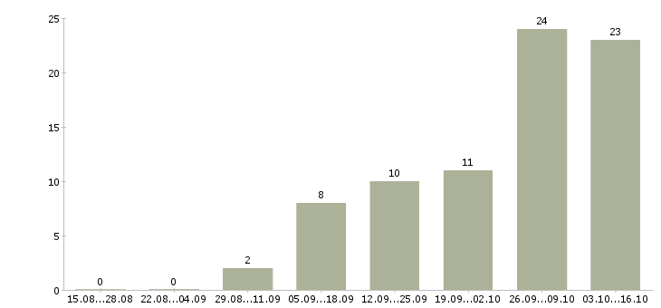 Работа бухгалтер управленческого учета в Екатеринбурге - Число вакансий в Екатеринбурге по специальности бухгалтер управленческого учета за 2 месяца