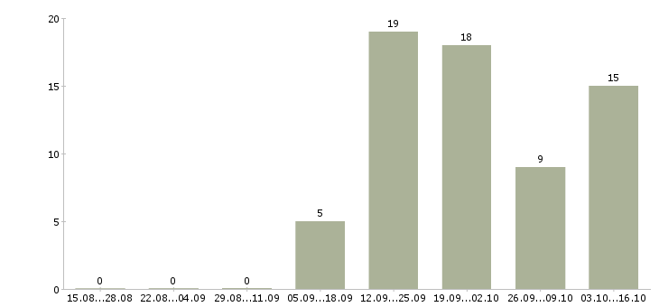 Работа менеджер по увеличению продаж в Иваново - Число вакансий в Иваново по специальности менеджер по увеличению продаж за 2 месяца