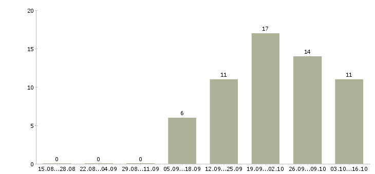 Работа сотрудник отдела персонала в Иваново - Число вакансий в Иваново по специальности сотрудник отдела персонала за 2 месяца