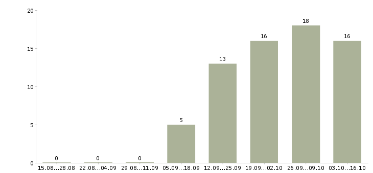 Работа ведущий специалист по продажам в Иркутске - Число вакансий в Иркутске по специальности ведущий специалист по продажам за 2 месяца