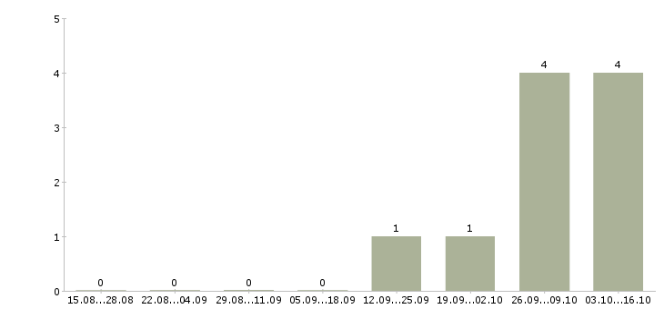 Работа разнорабочий с еженедельной оплатой в Иркутске - Число вакансий в Иркутске по специальности разнорабочий с еженедельной оплатой за 2 месяца