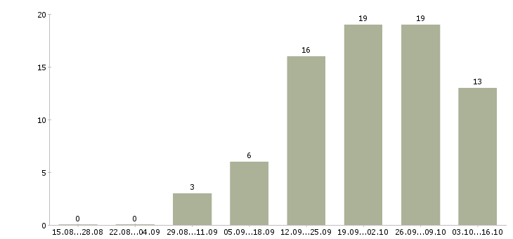 Работа менеджер по сми в Казани - Число вакансий в Казани по специальности менеджер по сми за 2 месяца