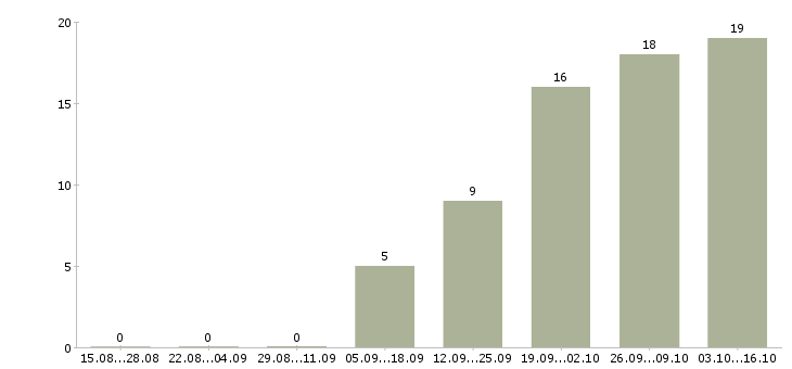 Работа руководитель аналитического отдела в Казани - Число вакансий в Казани по специальности руководитель аналитического отдела за 2 месяца