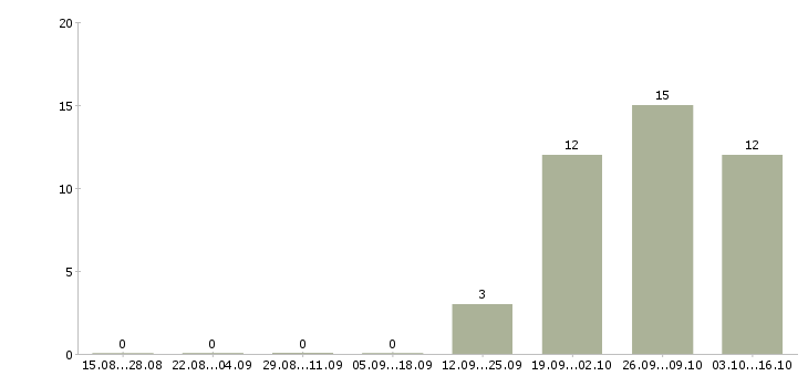 Работа упаковщики товаров в Казани - Число вакансий в Казани по специальности упаковщики товаров за 2 месяца