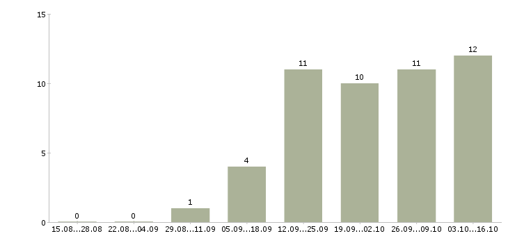 Работа специалист центра продаж в Калуге - Число вакансий в Калуге по специальности специалист центра продаж за 2 месяца