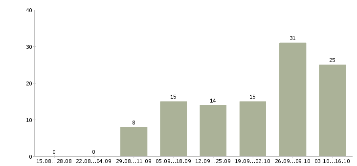 Работа требуется менеджер удаленно в Кирове - Число вакансий в Кирове по специальности требуется менеджер удаленно за 2 месяца