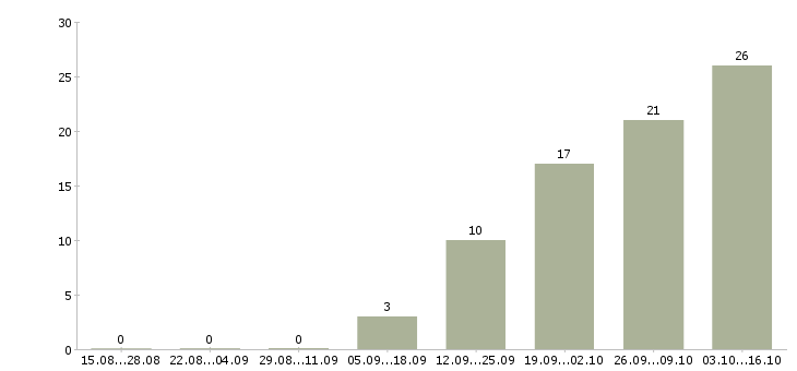 Работа менеджер по продажам и закупкам в Краснодаре - Число вакансий в Краснодаре по специальности менеджер по продажам и закупкам за 2 месяца