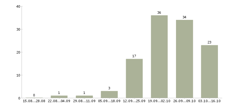 Работа руководитель отдела подбора персонала в Краснодаре - Число вакансий в Краснодаре по специальности руководитель отдела подбора персонала за 2 месяца