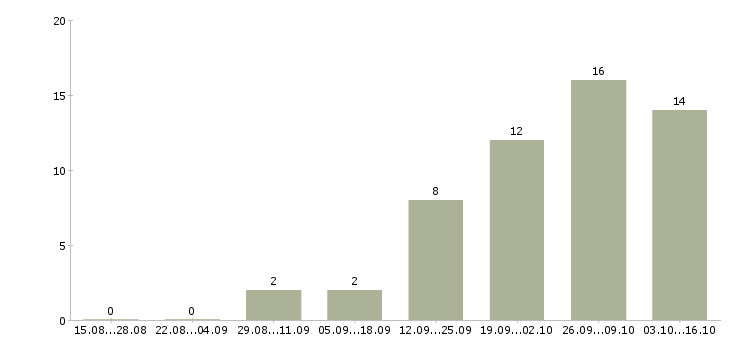 Работа специалист по социальным сетям в Краснодаре - Число вакансий в Краснодаре по специальности специалист по социальным сетям за 2 месяца