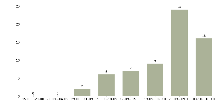 Работа упаковщик готовой продукции в Краснодаре - Число вакансий в Краснодаре по специальности упаковщик готовой продукции за 2 месяца