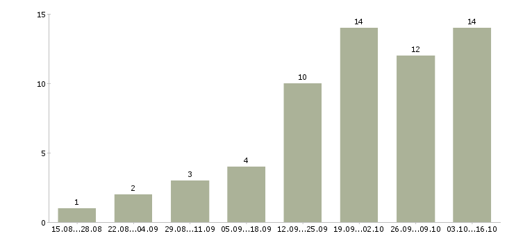 Работа специалист общего отдела в Красноярске - Число вакансий в Красноярске по специальности специалист общего отдела за 2 месяца