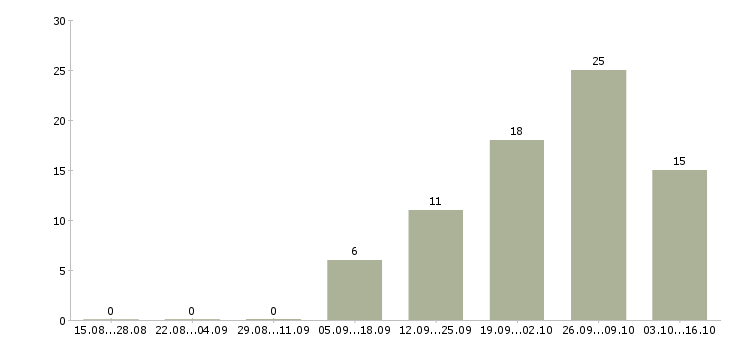 Работа специалист по обслуживанию корпоративных клиентов в Красноярске - Число вакансий в Красноярске по специальности специалист по обслуживанию корпоративных клиентов за 2 месяца
