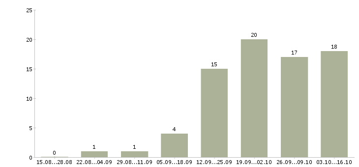 Работа менеджер розничных продаж в Кургане - Число вакансий в Кургане по специальности менеджер розничных продаж за 2 месяца