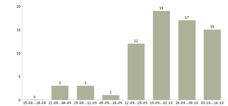 Работа опытный пользователь пк в Кургане - Число вакансий в Кургане по специальности опытный пользователь пк за 2 месяца