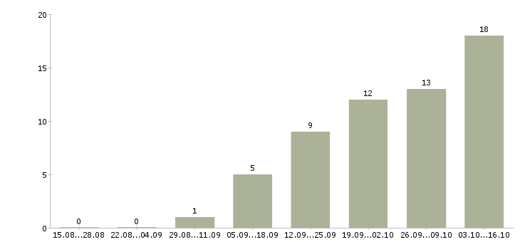 Работа менеджер интернет рекламы в Курске - Число вакансий в Курске по специальности менеджер интернет рекламы за 2 месяца