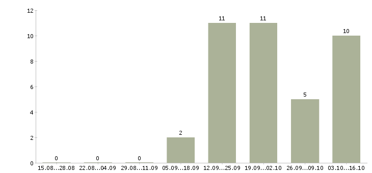 Работа менеджер эффективных продаж в Курске - Число вакансий в Курске по специальности менеджер эффективных продаж за 2 месяца