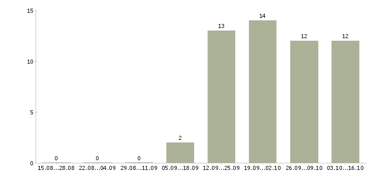 Работа менеджер по персоналу требуется в Липецке - Число вакансий в Липецке по специальности менеджер по персоналу требуется за 2 месяца