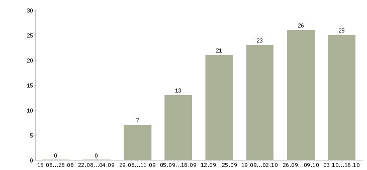 Работа с объявлениями удаленно в Липецке - Число вакансий в Липецке по специальности с объявлениями удаленно за 2 месяца