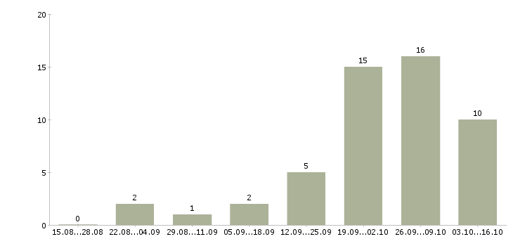 Работа менеджер через интернет в Люберцах - Число вакансий в Люберцах по специальности менеджер через интернет за 2 месяца