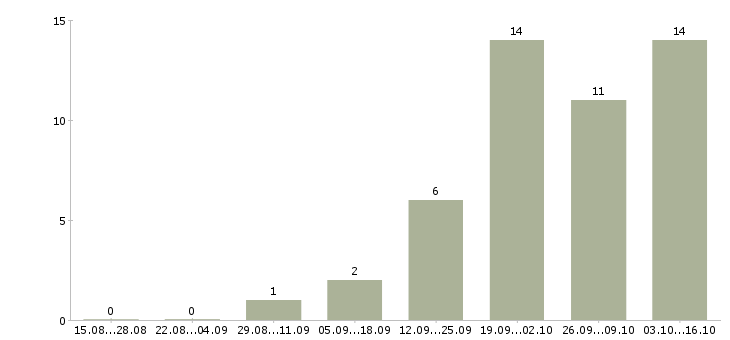 Работа заведующий клиникой в Москве - Число вакансий в Москве по специальности заведующий клиникой за 2 месяца