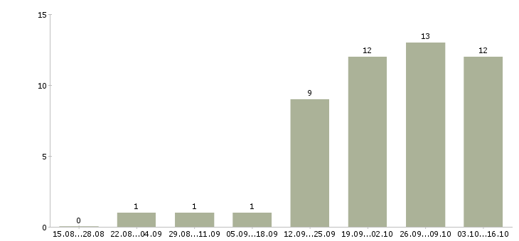 Работа менеджер по продажам насосного оборудования в Москве - Число вакансий в Москве по специальности менеджер по продажам насосного оборудования за 2 месяца