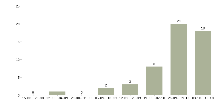 Работа слесарь по ремонту грузовых автомобилей в Москве - Число вакансий в Москве по специальности слесарь по ремонту грузовых автомобилей за 2 месяца