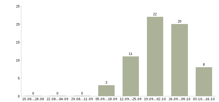 Работа специалист по ветеринарии в Москве - Число вакансий в Москве по специальности специалист по ветеринарии за 2 месяца