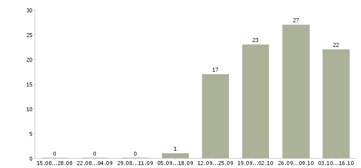 Работа специалист по кипиа в Москве - Число вакансий в Москве по специальности специалист по кипиа за 2 месяца