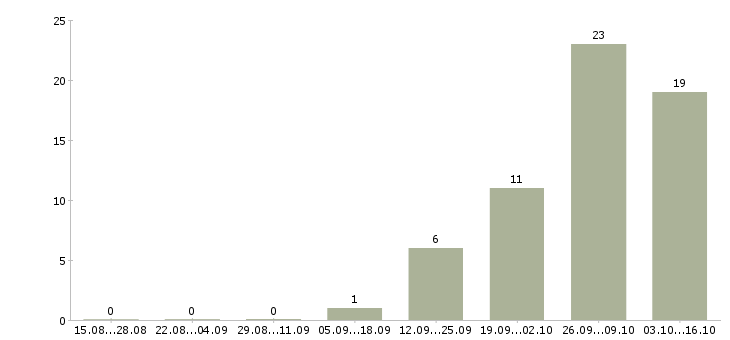 Работа грузчик вахтовым методом в Мурманске - Число вакансий в Мурманске по специальности грузчик вахтовым методом за 2 месяца