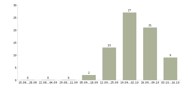 Работа сотрудник для работы в офисе в Новороссийске - Число вакансий в Новороссийске по специальности сотрудник для работы в офисе за 2 месяца