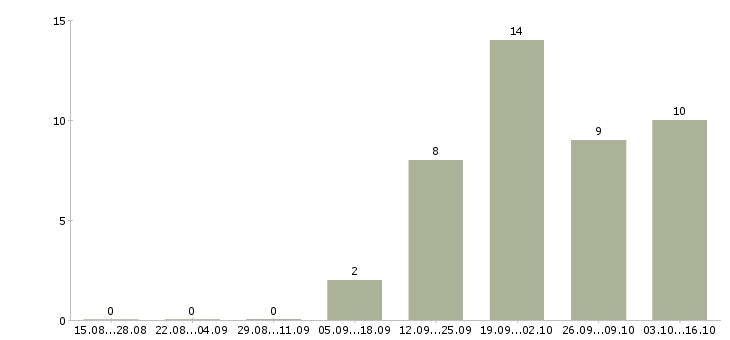 Работа бухгалтер по учету материалов в Новосибирске - Число вакансий в Новосибирске по специальности бухгалтер по учету материалов за 2 месяца