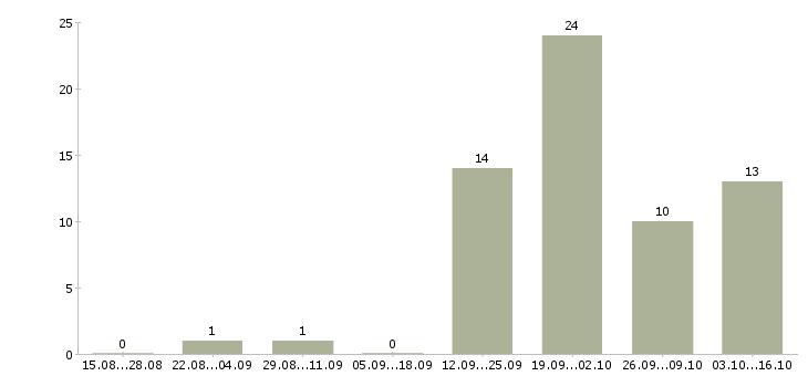Работа ведущий энергетик в Новосибирске - Число вакансий в Новосибирске по специальности ведущий энергетик за 2 месяца