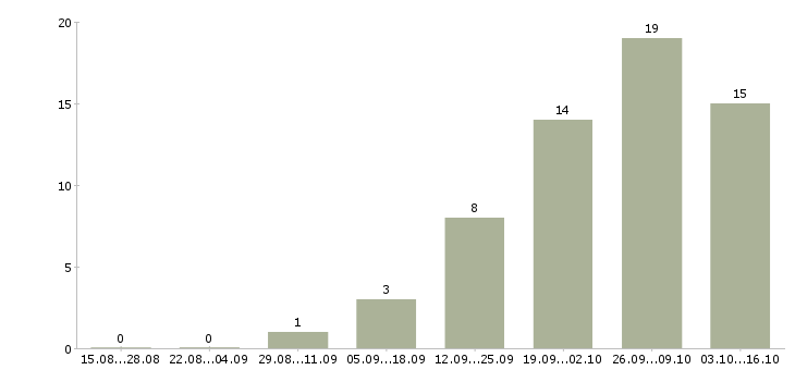 Работа водитель c автомобилем в Новосибирске - Число вакансий в Новосибирске по специальности водитель c автомобилем за 2 месяца