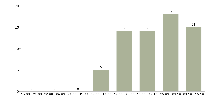 Работа медиа специалист в Новосибирске - Число вакансий в Новосибирске по специальности медиа специалист за 2 месяца