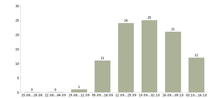 Работа менеджер в медицинский центр в Новосибирске - Число вакансий в Новосибирске по специальности менеджер в медицинский центр за 2 месяца