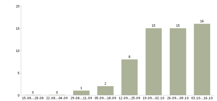 Работа менеджер сетевых продаж в Новосибирске - Число вакансий в Новосибирске по специальности менеджер сетевых продаж за 2 месяца