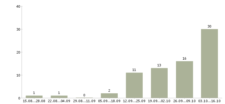 Работа офисный помощник в Новосибирске - Число вакансий в Новосибирске по специальности офисный помощник за 2 месяца