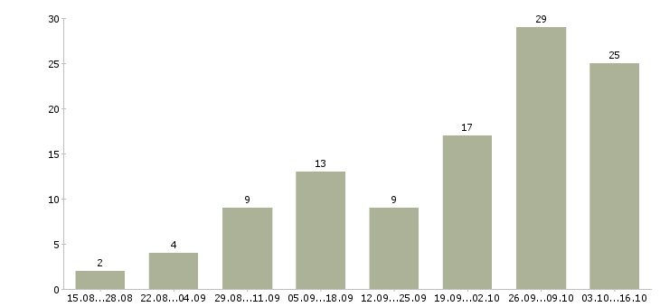 Работа подработка на дому удаленно в Новосибирске - Число вакансий в Новосибирске по специальности подработка на дому удаленно за 2 месяца