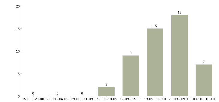 Работа сотрудник по работе в офисе в Ногинске - Число вакансий в Ногинске по специальности сотрудник по работе в офисе за 2 месяца